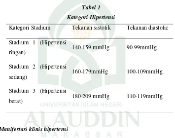 Tabel 1 Kategori Hipertensi 