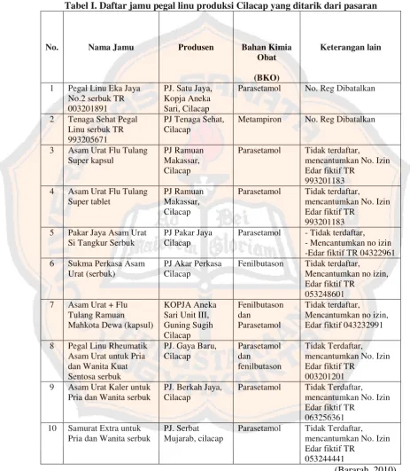 Tabel I. Daftar jamu pegal linu produksi Cilacap yang ditarik dari pasaran 
