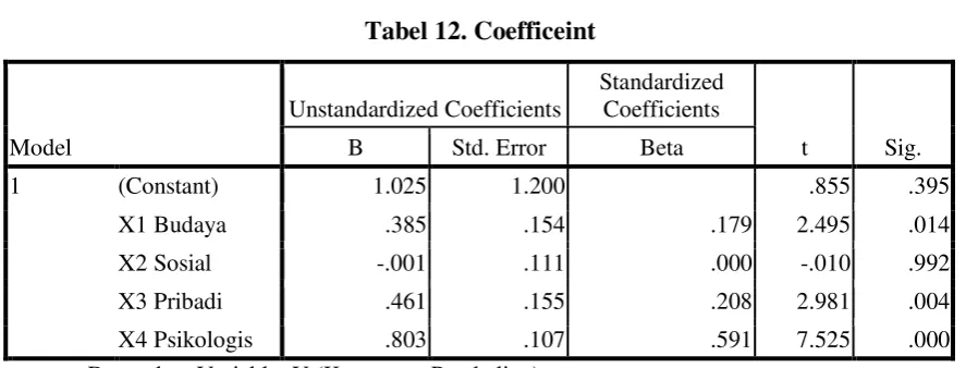 Tabel 12. Coefficeint 