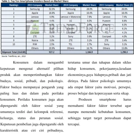 Tabel 1. Top Ten Smartphone 