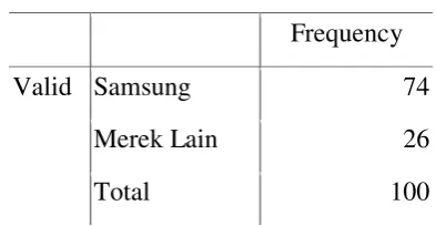 Tabel 3. Merek Handphone 