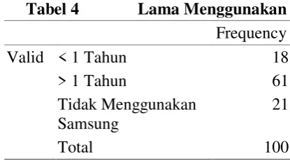 Tabel 4              Lama Menggunakan 