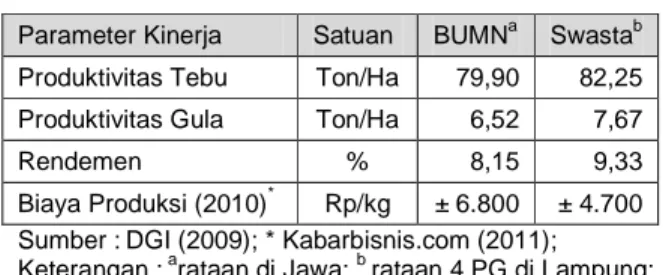 Tabel 1.  Perbandingan Kinerja Pabrik Gula BUMN  dan Swasta pada MT 2008/2009 