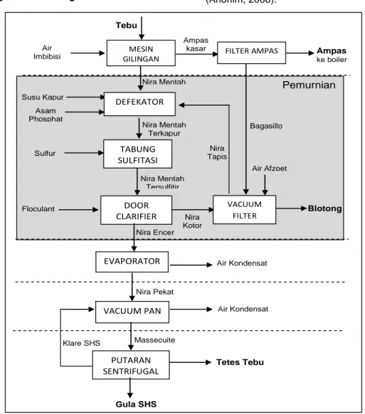 Gambar 2.  Diagram Proses Produksi GKP Sistem Sulfitasi (Anonim, 2006)       Proses  pemurnian  dimaksudkan  untuk 