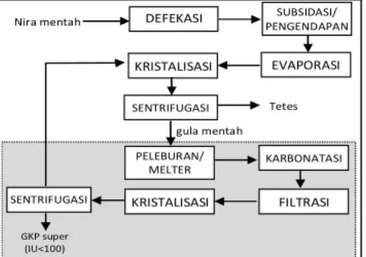 Gambar 4.  Diagram Proses Karbonatasi Lanjutan  (Martoyo dkk., 2009) 