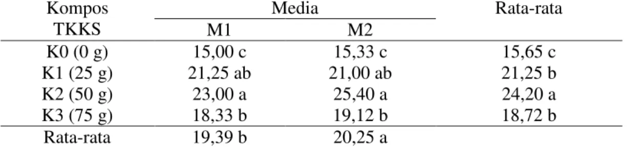 Tabel 3. Jumlah  daun  bunga  matahari  pada  media  Ultisol  dan  Inceptisol  yang  diberi kompos TKKS    Kompos  TKKS  Media   Rata-rata M1 M2  K0 (0 g)  15,00 c  15,33 c  15,65 c  K1 (25 g)  21,25 ab  21,00 ab  21,25 b  K2 (50 g)  23,00 a  25,40 a  24,2