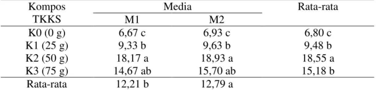 Tabel 6.  Berat  biji  per  tanaman  bunga  matahari  pada  media  Ultisol  dan  Inceptisol yang diberi Kompos TKKS