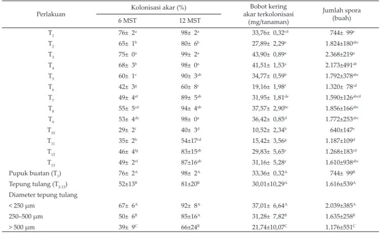 Tabel 2. Persamaan regresi dosis tepung tulang terhadap bobot kering tanaman P. phaseoloides umur 12 minggu setelah tanam (MST)