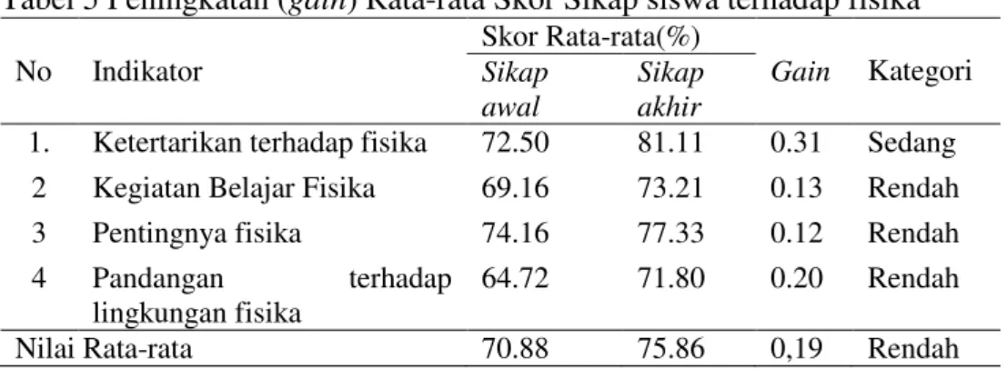 Tabel 5 Peningkatan (gain) Rata-rata Skor Sikap siswa terhadap fisika   No  Indikator  Skor Rata-rata(%)  Gain  Kategori Sikap  awal   Sikap  akhir  