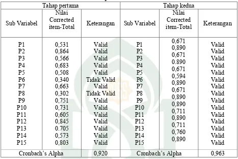 Tabel 3.1 Hasil Uji Validitas dan Reliabilitas 