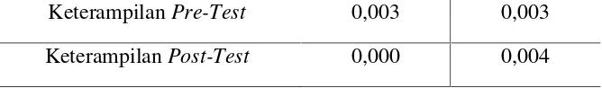 Tabel 4.5Hasil Uji Pengaruh Keterampilan Menggosok Gigi Pre-Test dan