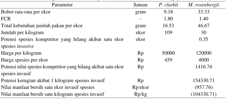 Tabel 3 Potensi kerugian ekonomi akibat spesies invasif P. clarkii akibat hilangnya M