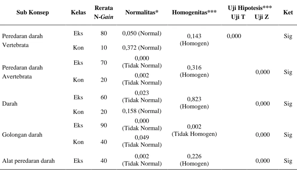 Tabel 3. Hasil Uji Hasil Belajar