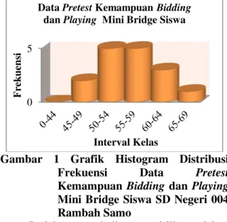 Gambar  1  Grafik  Histogram  Distribusi  Frekuensi  Data  Pretest  Kemampuan  Bidding dan Playing  Mini Bridge Siswa SD Negeri 004  Rambah Samo 