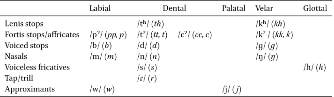 Table 18.1: Dunan consonants