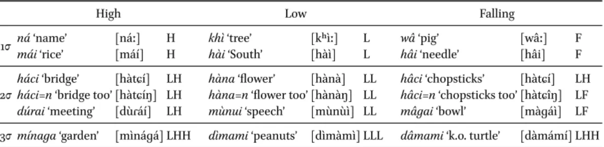 Table 18.2: Dunan tone system