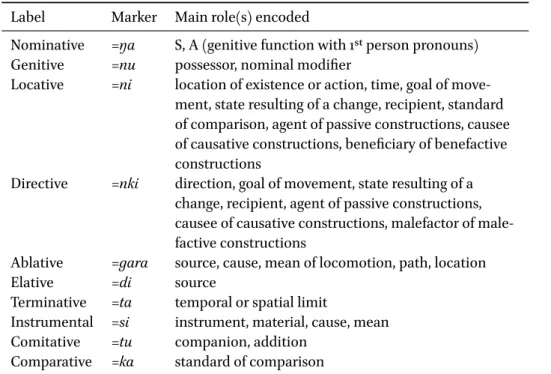 Table 18.5: Dunan case markers Label Marker Main role(s) encoded