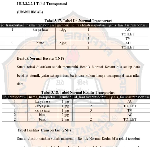 Tabel 3.17. Tabel Un-Normal Transportasi 