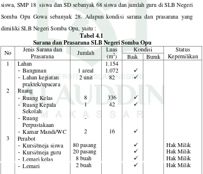 Tabel 4.1  Sarana dan Prasarana SLB Negeri Somba Opu 