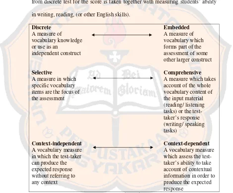 Figure 2.1. Dimensions of Vocabulary Assessment 