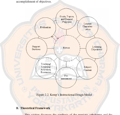 Figure 2.2. Kemp’s Instructional Design Model 