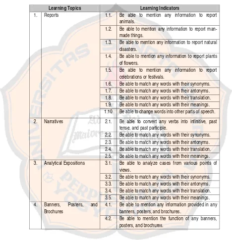 Table 4.3: The Learning Indicators of the Designed Materials 