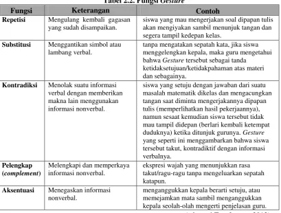 Tabel 2.2. Fungsi Gesture  