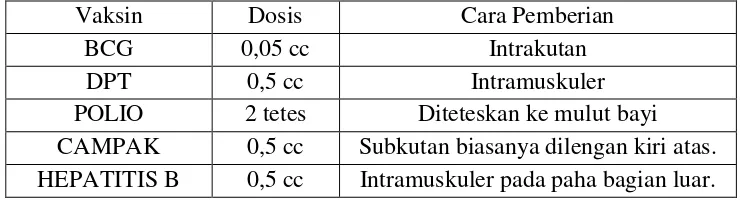 Tabel 1.1 Cara pemberian imunisasi dasar 