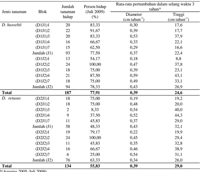 Tabel 1  Rata-rata  hasil pengukuran  pertumbuhan  tanaman  Palahlar (D. hasseltii) dan Palahlar Gunung (D