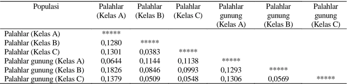 Tabel  4  Jarak genetik antar kelas diameter tanaman palahlar dan palahlar gunung   Populasi  Palahlar  (Kelas A)  Palahlar  (Kelas B)  Palahlar  (Kelas C)  Palahlar gunung  (Kelas A)  Palahlar gunung  (Kelas B)  Palahlar gunung  (Kelas C)  Palahlar (Kelas