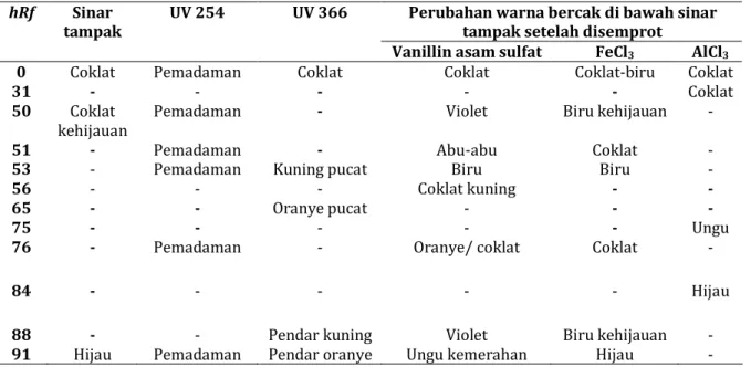 Tabel III.    Hasil KLT ekstrak etanol M. tuberose 
