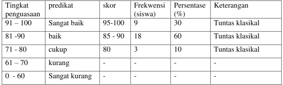 Tabel 5.  Format distribusi frekwensi dan persentase klasikal hasil post-test siklus I 