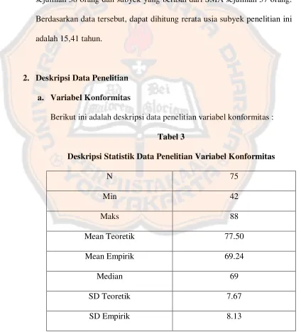 Tabel 3 Deskripsi Statistik Data Penelitian Variabel Konformitas 