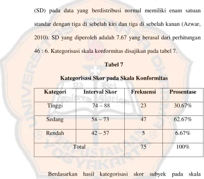 Tabel 7 Kategorisasi Skor pada Skala Konformitas 