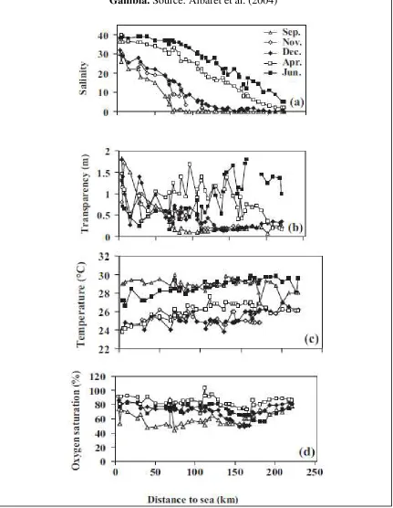 Figure 5. Salinity, transparency, temperature and oxygen saturation in the River Gambia