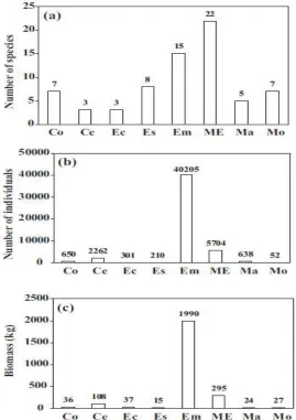 Figure 6. Distribution of fish assemblages in the River Gambia (Albaret et al. 2004) 