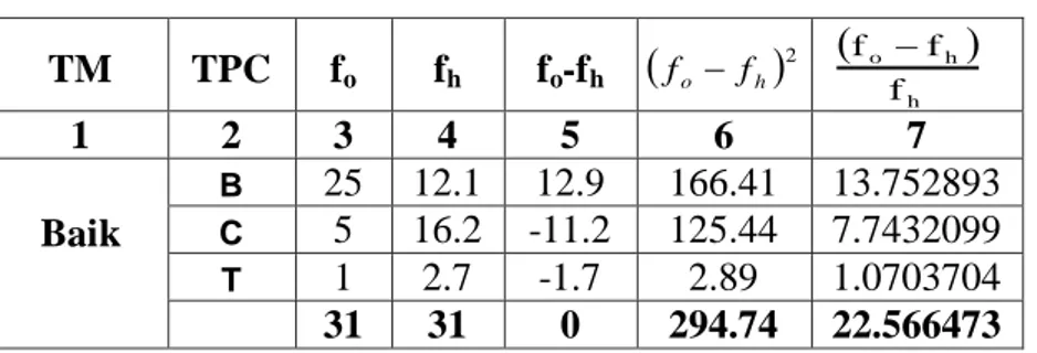 Tabel Kriteria Kerja untuk Mencari Chi-Square dari  Tabel f o  dan f h  pada Penilaian Tanggapan  