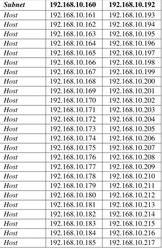 Tabel 3.2 berisi Router1, router2, router3 dan IP  untuk setiap router untuk kelas C 