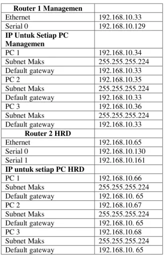 Gambar  2  merupakan  tampilan  secara  lengkap  dari  langkah-langkah  konfigurasi  routing  protocol  OSPF  manajemen  menggunakan  Boson  Netsim 