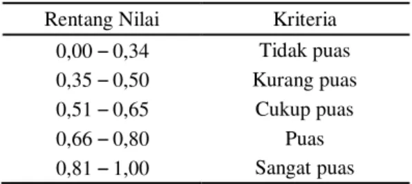 Tabel 1. Atribut pelayanan untuk pengukuran  kinerja pelayanan angkutan penyeberangan  No