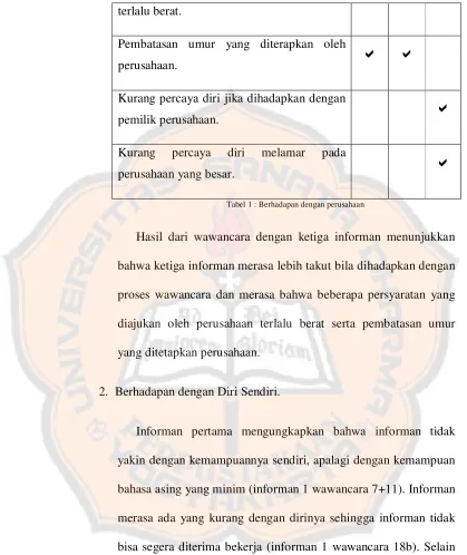 Tabel 1 : Berhadapan dengan perusahaan 