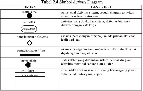 Tabel 2.4 Simbol Activity Diagram
