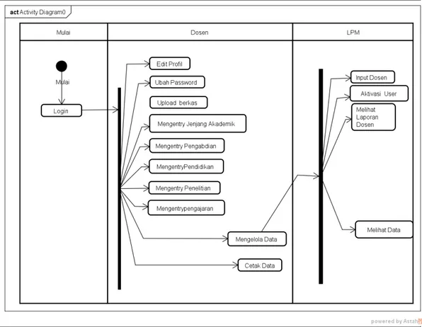 Gambar 3.1.Business Activity Diagram Pemberkasan BKD dan PAK 