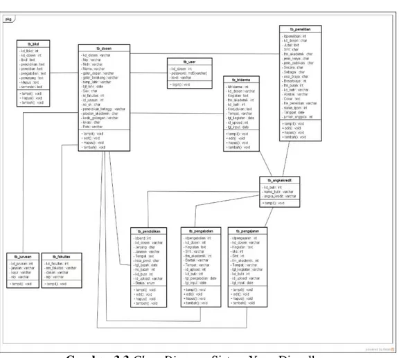 Gambar 3.3.Class Diagram Sistem Yang Diusulkan 