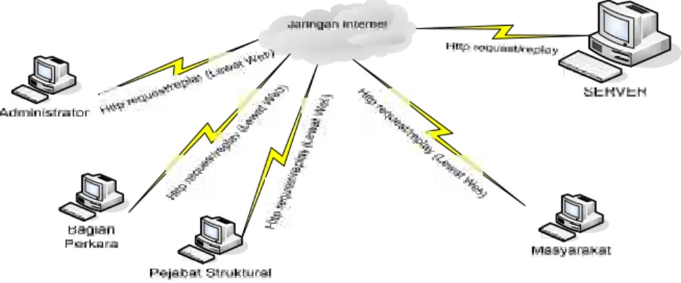 Gambar 4.6 Deskripsi Umum Sistem Informasi Data Perkara