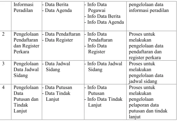Tabel 4.2 Keterangan Aliran data pada DFD level 1