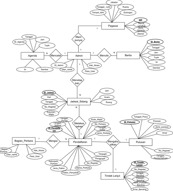 Gambar 4.9 Entity Relationship Diagram (ERD).
