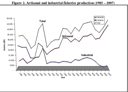 Figure 2. Artisanal and industrial fisheries production (1985 – 2007) 