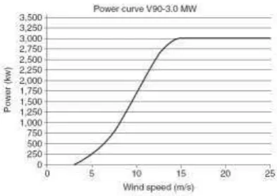 Gambar 1. Tipikal kurva output turbin angin [7]  