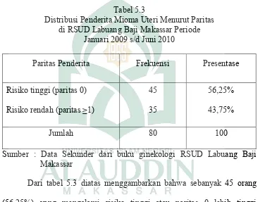 Tabel 5.3 Distribusi Penderita Mioma Uteri Menurut Paritas 